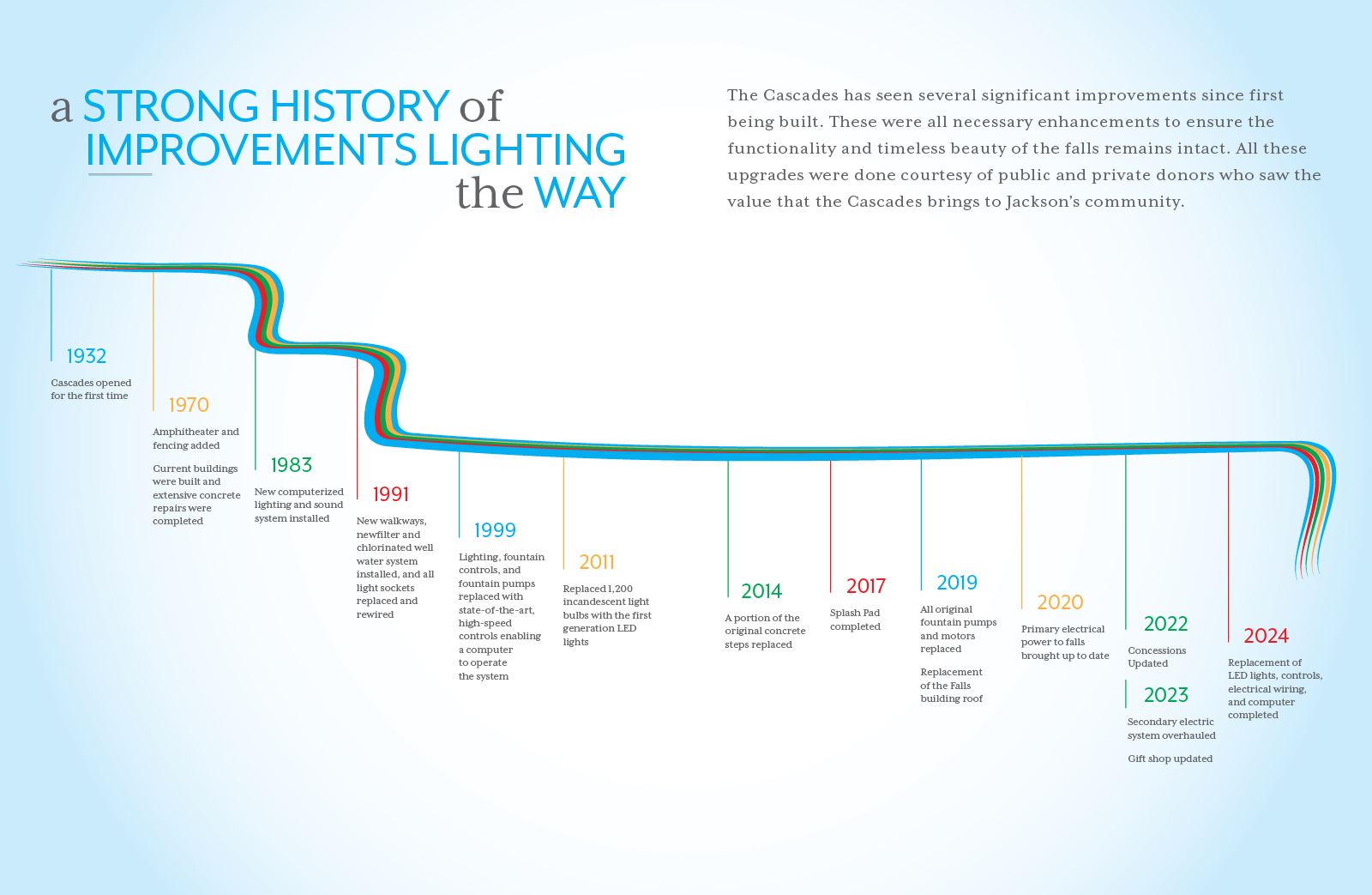 19950-CascadesDonorGuide.v2-Timeline-01